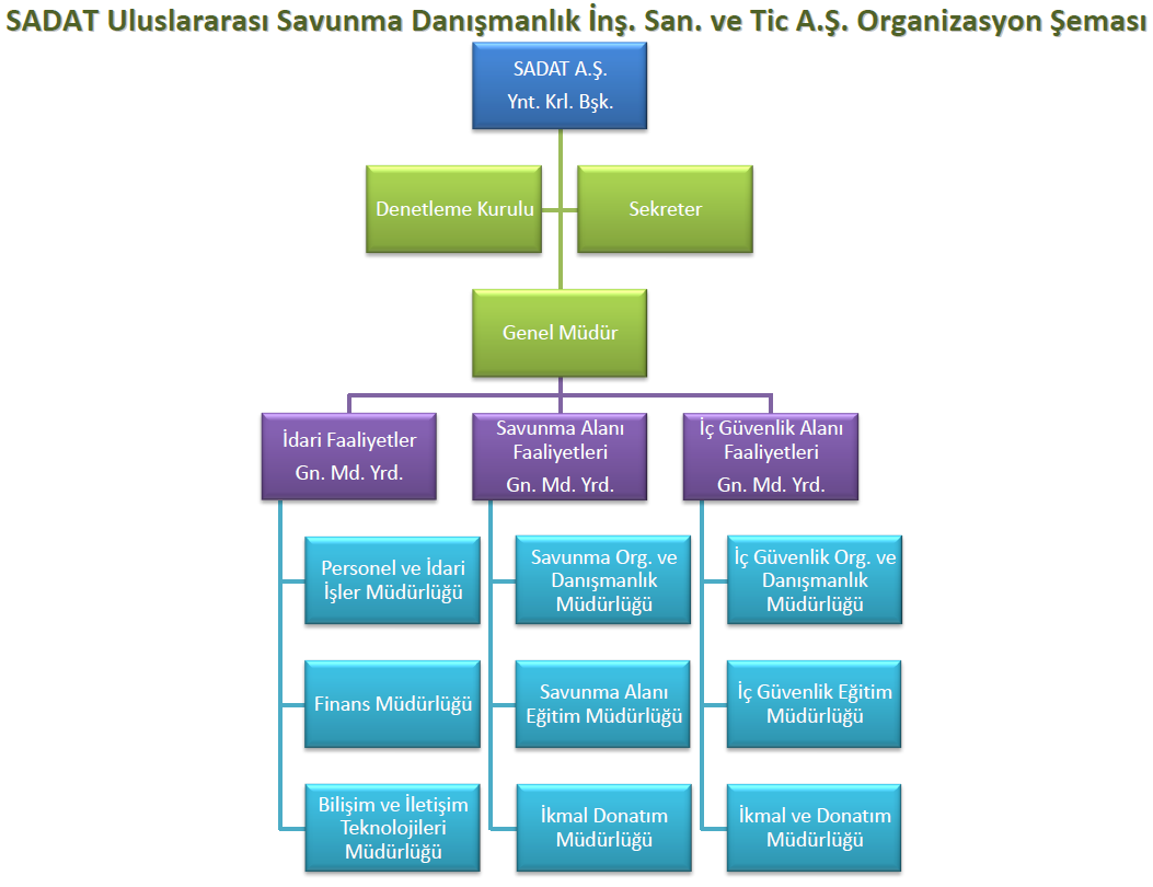 SADAT Uluslararası Savunma Danışmanlık A.Ş. Organizasyon Şeması