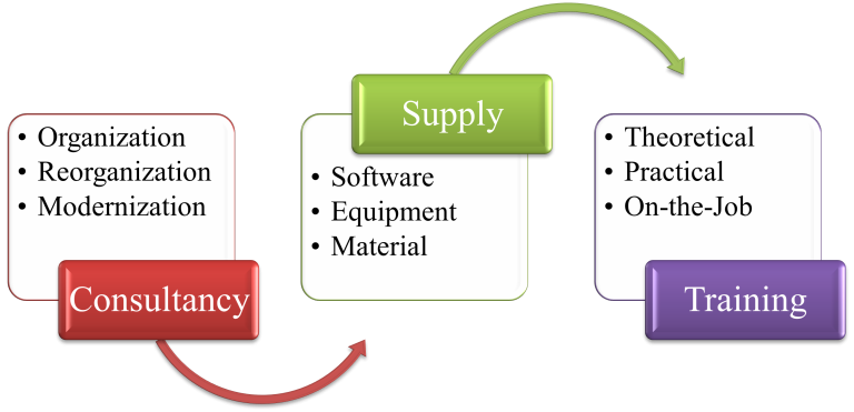 Military Standardization and Metrology Centers